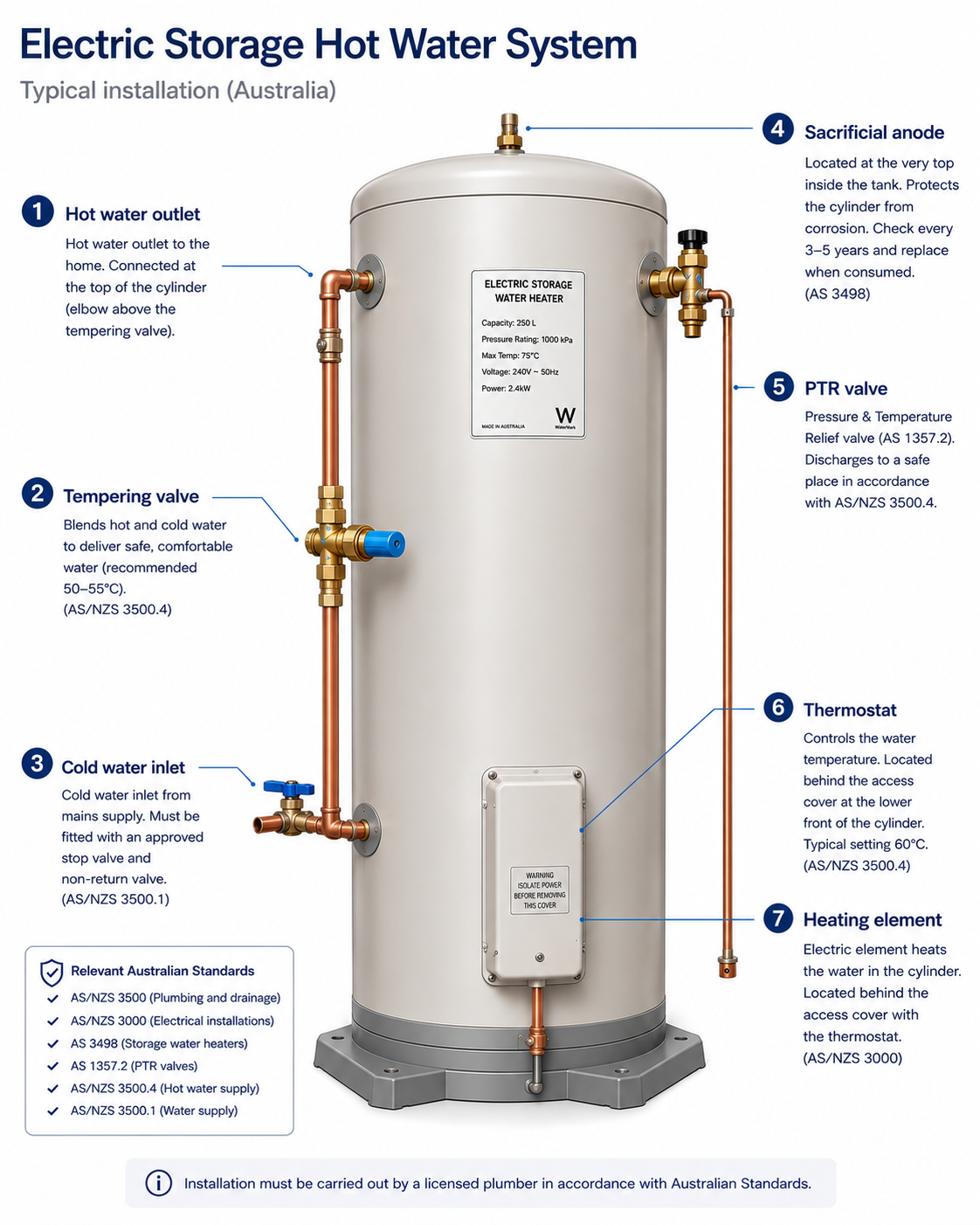 Diagram of a typical Australian electric storage hot water system showing the hot water outlet, cold water inlet, tempering valve, PTR valve, sacrificial anode, thermostat and heating element.