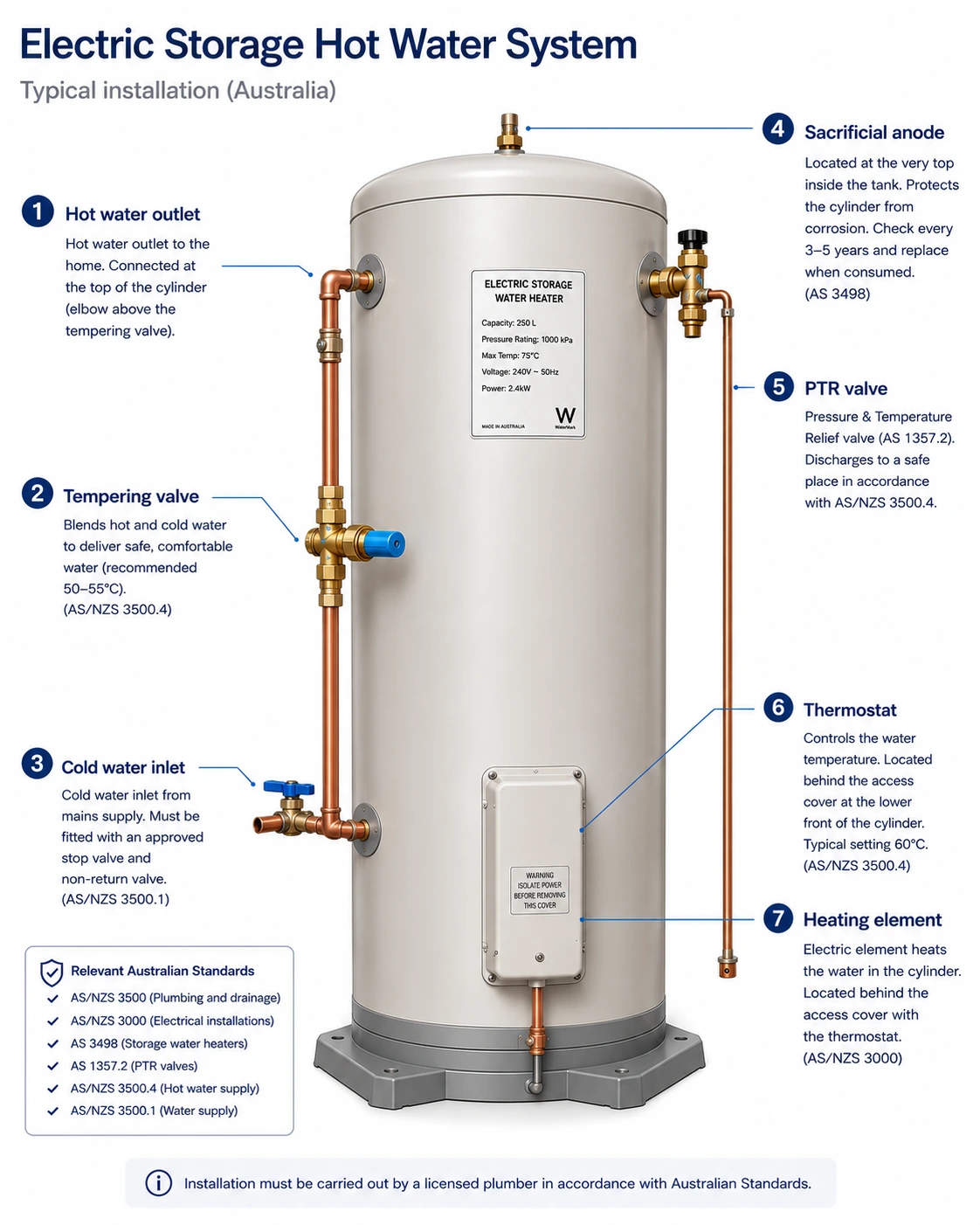 Diagram of a typical Australian electric storage hot water system showing the hot water outlet, cold water inlet, tempering valve, PTR valve, sacrificial anode, thermostat and heating element.